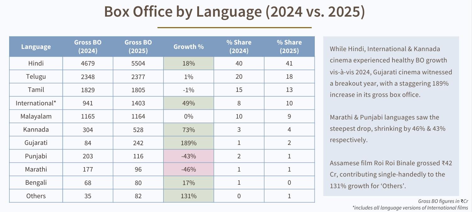Screengrab of the Ormax box-office report