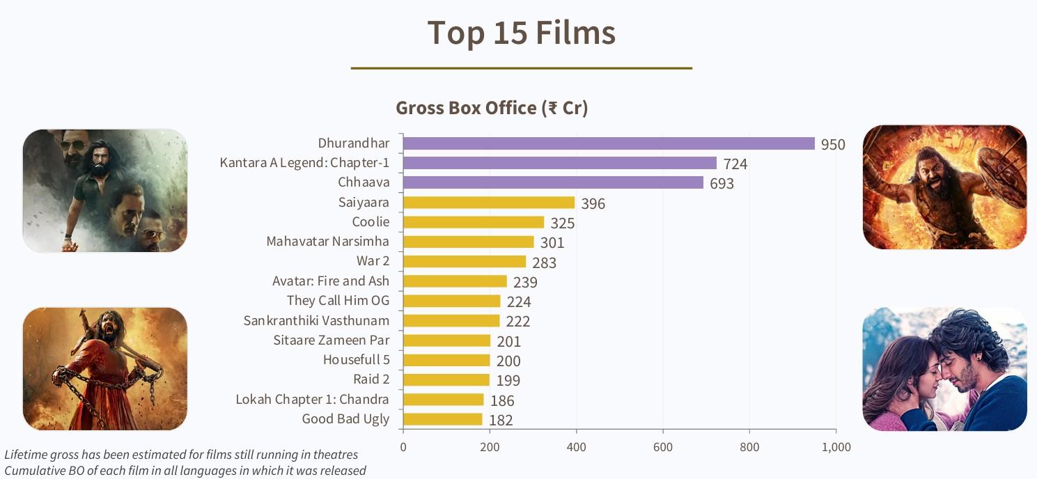 Top 15 Films Screengrab of the Ormax box-office report